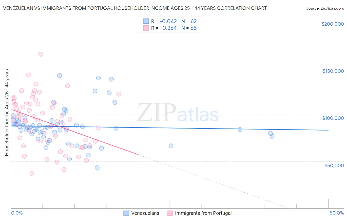 Venezuelan vs Immigrants from Portugal Householder Income Ages 25 - 44 years