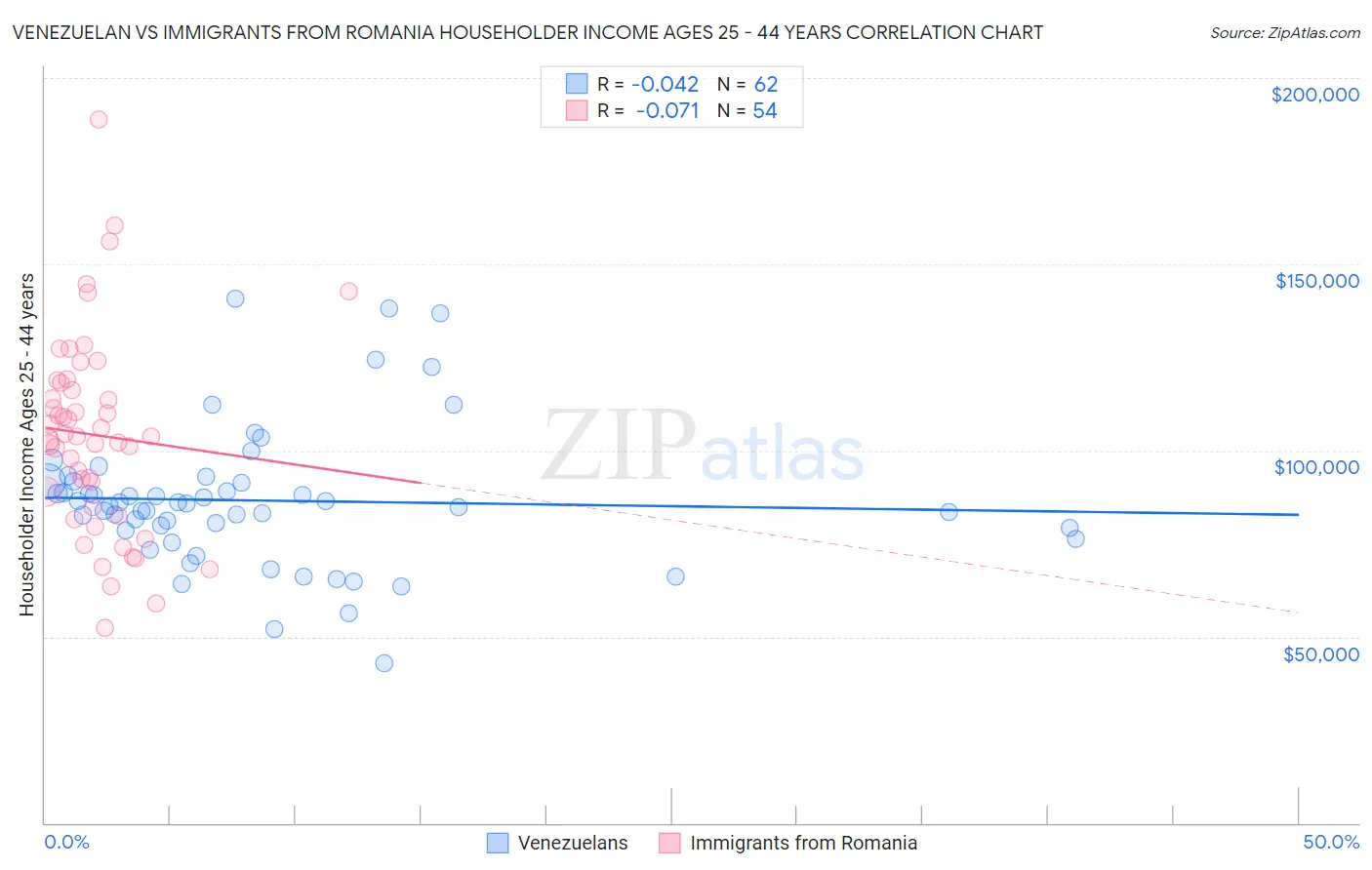 Venezuelan vs Immigrants from Romania Householder Income Ages 25 - 44 years