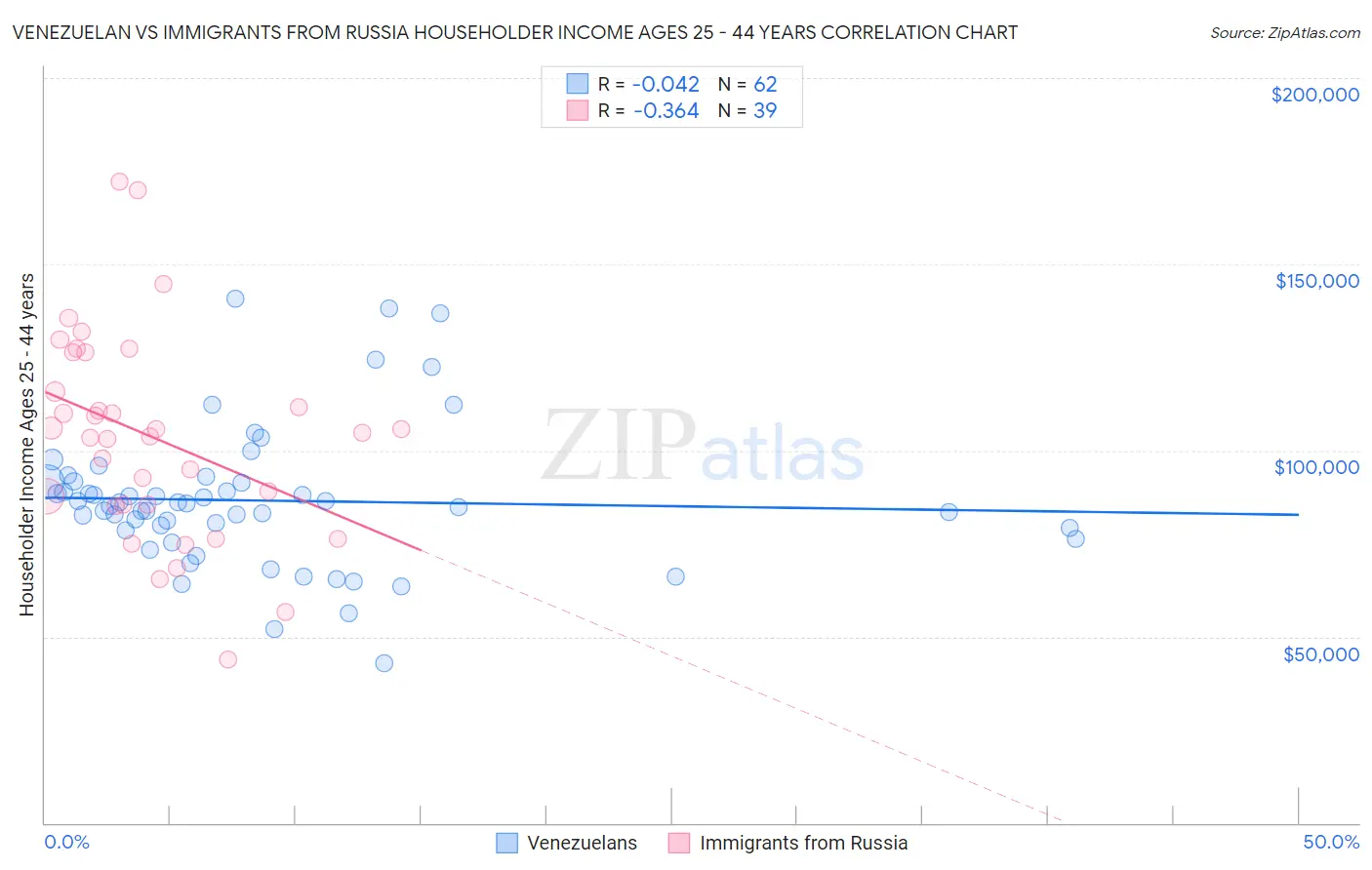 Venezuelan vs Immigrants from Russia Householder Income Ages 25 - 44 years