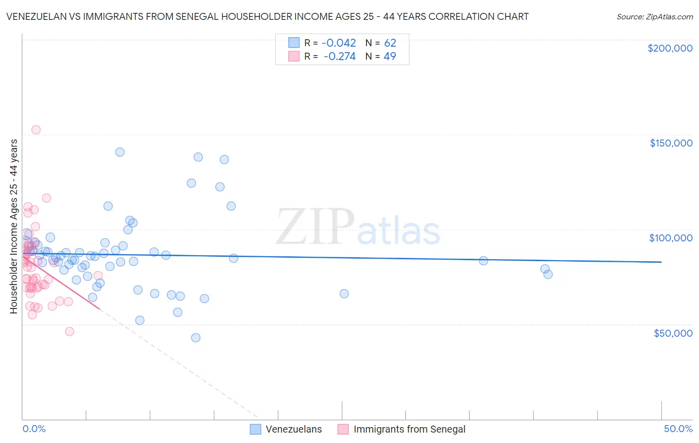 Venezuelan vs Immigrants from Senegal Householder Income Ages 25 - 44 years