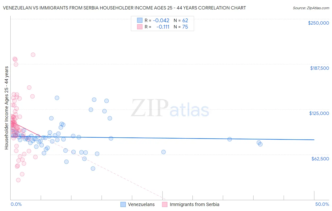 Venezuelan vs Immigrants from Serbia Householder Income Ages 25 - 44 years