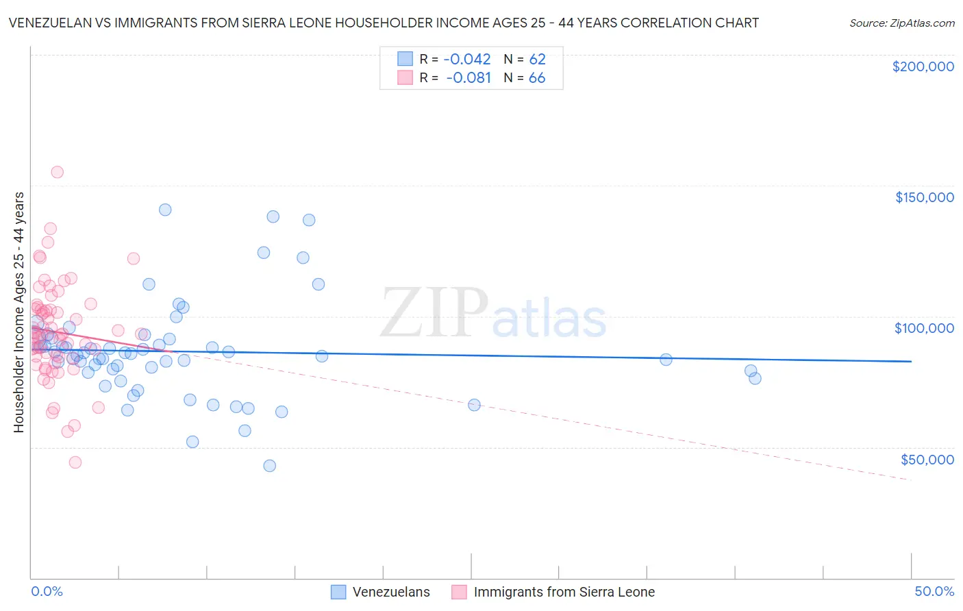 Venezuelan vs Immigrants from Sierra Leone Householder Income Ages 25 - 44 years