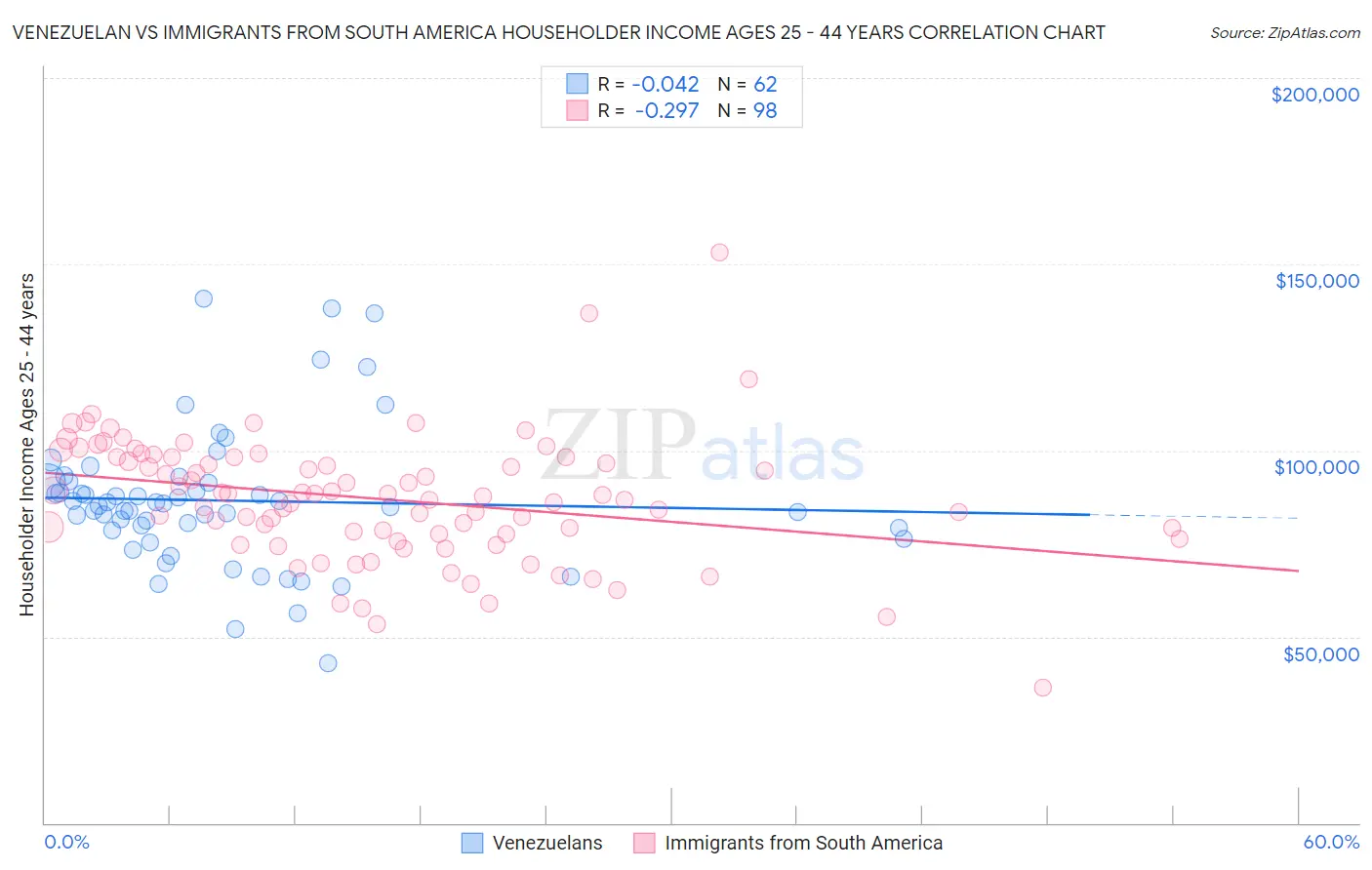 Venezuelan vs Immigrants from South America Householder Income Ages 25 - 44 years