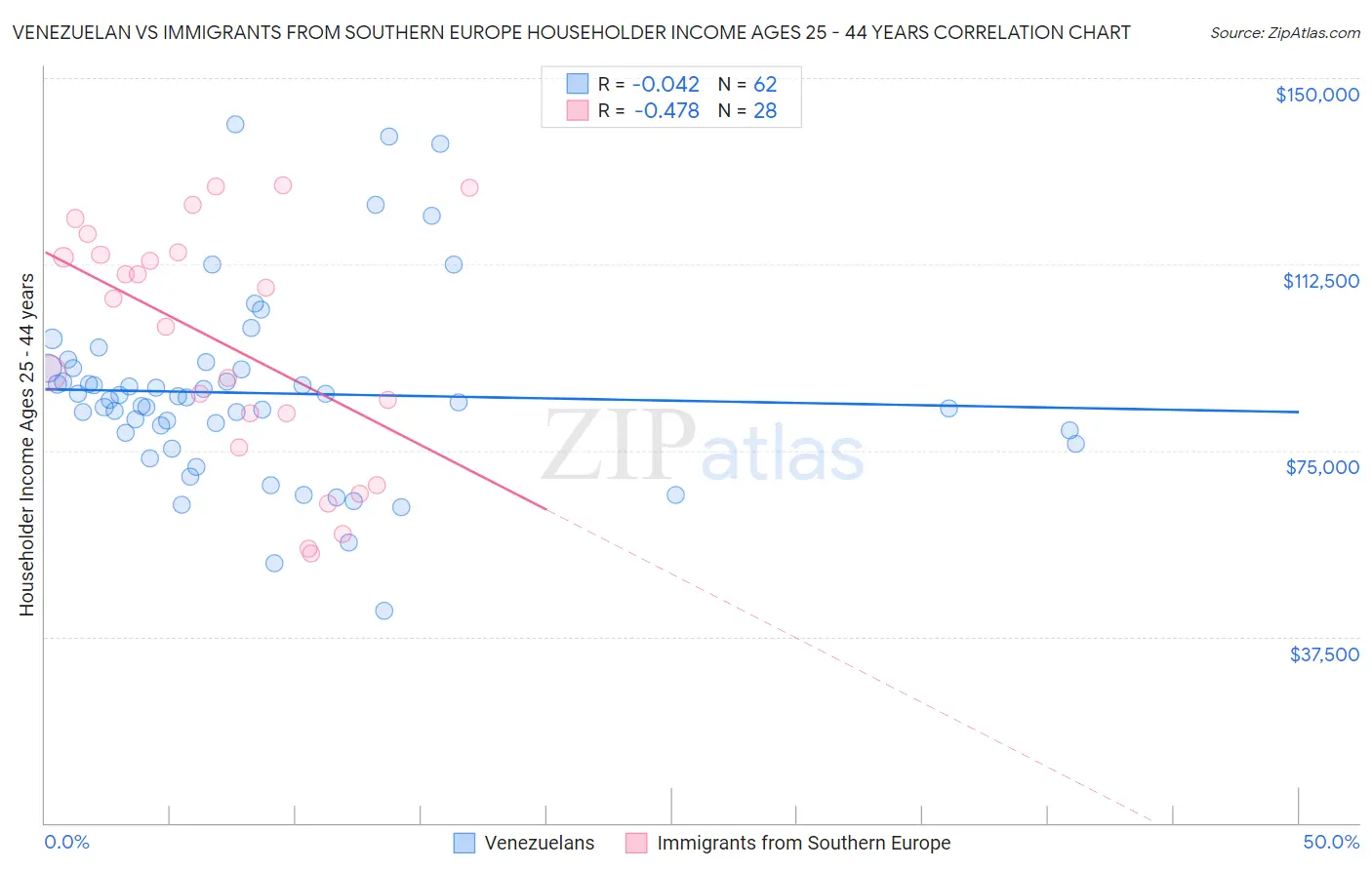 Venezuelan vs Immigrants from Southern Europe Householder Income Ages 25 - 44 years