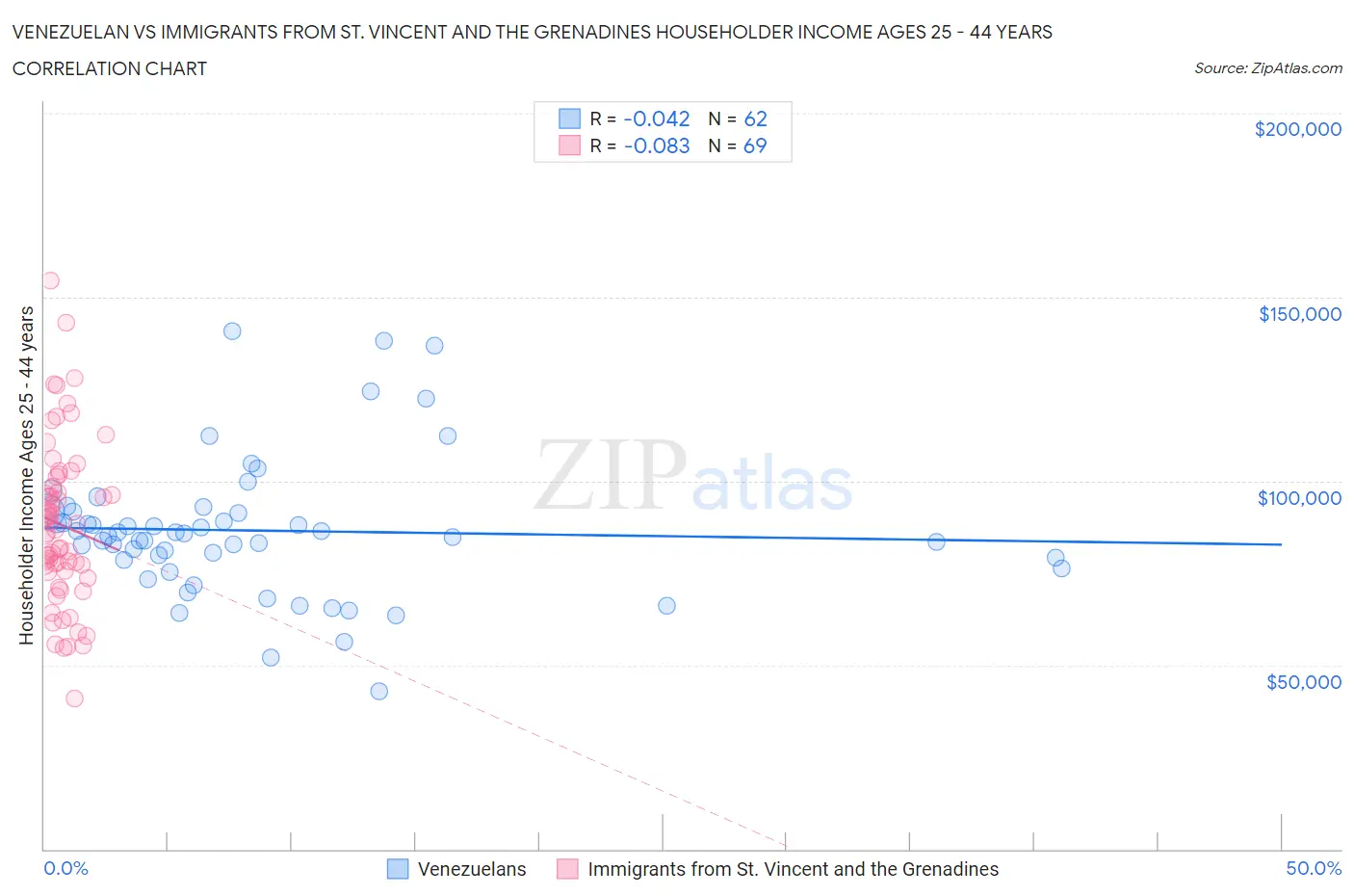 Venezuelan vs Immigrants from St. Vincent and the Grenadines Householder Income Ages 25 - 44 years