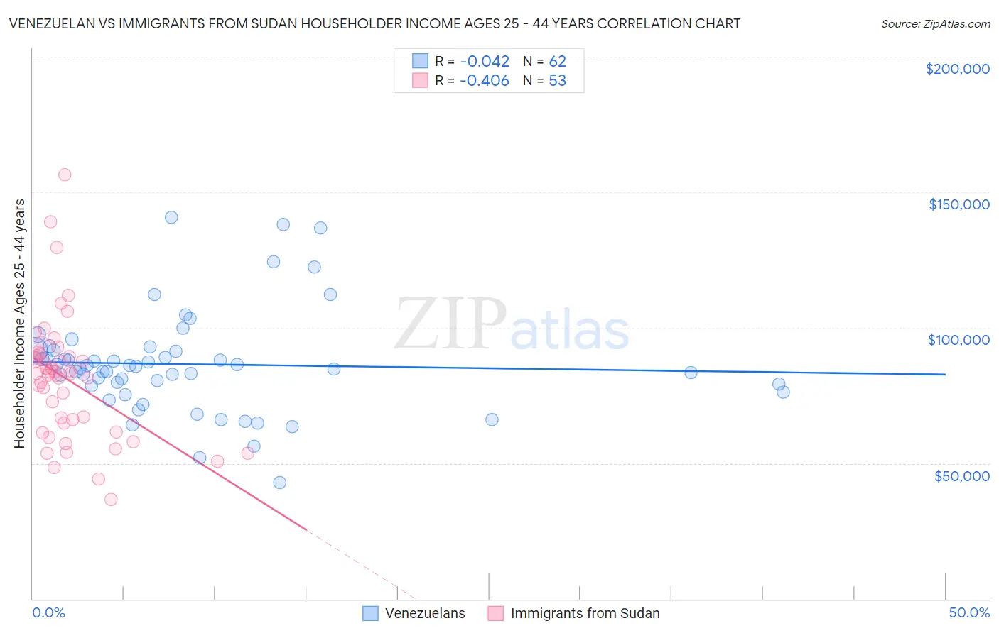 Venezuelan vs Immigrants from Sudan Householder Income Ages 25 - 44 years