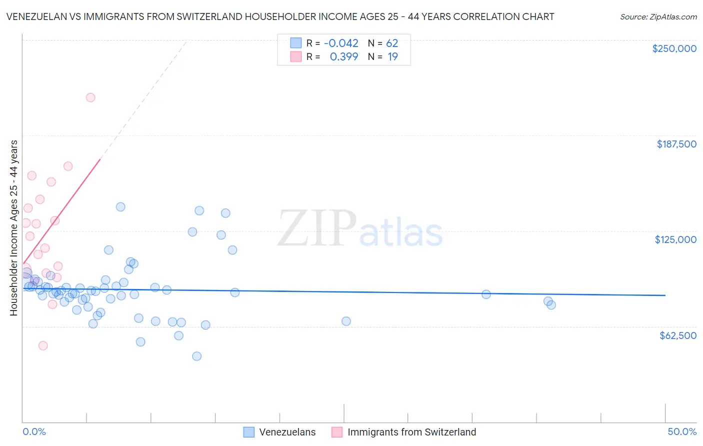 Venezuelan vs Immigrants from Switzerland Householder Income Ages 25 - 44 years