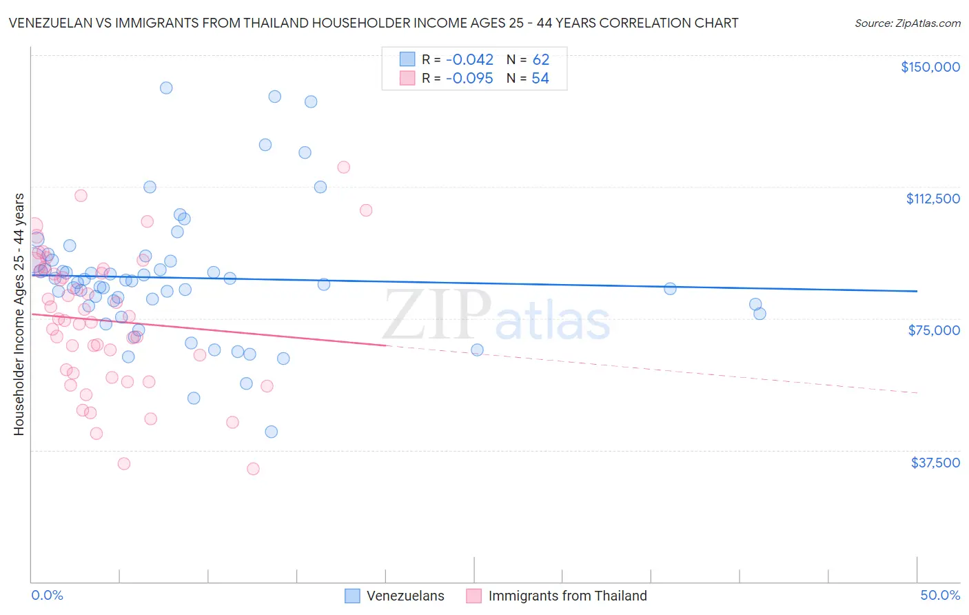 Venezuelan vs Immigrants from Thailand Householder Income Ages 25 - 44 years