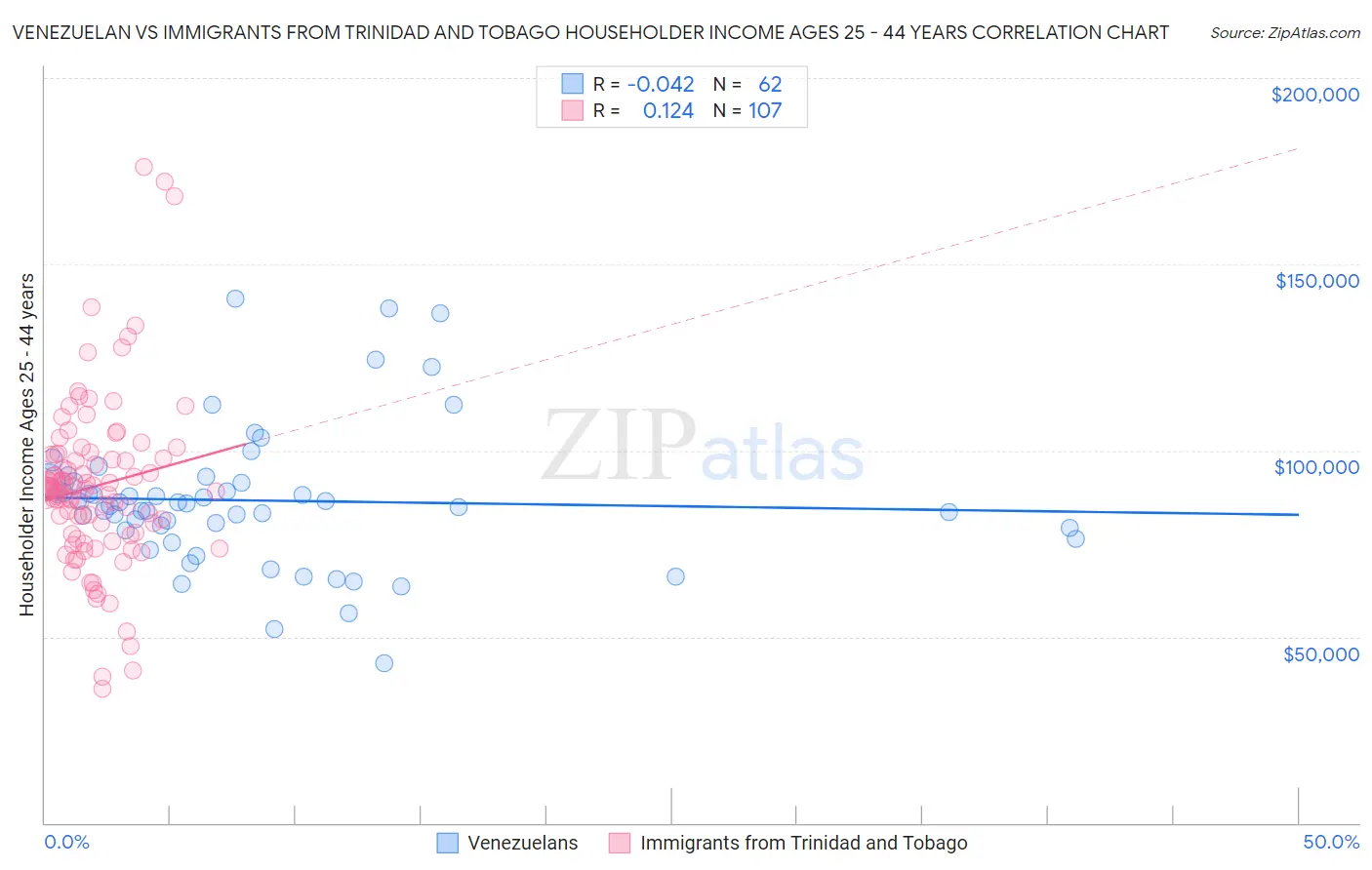 Venezuelan vs Immigrants from Trinidad and Tobago Householder Income Ages 25 - 44 years