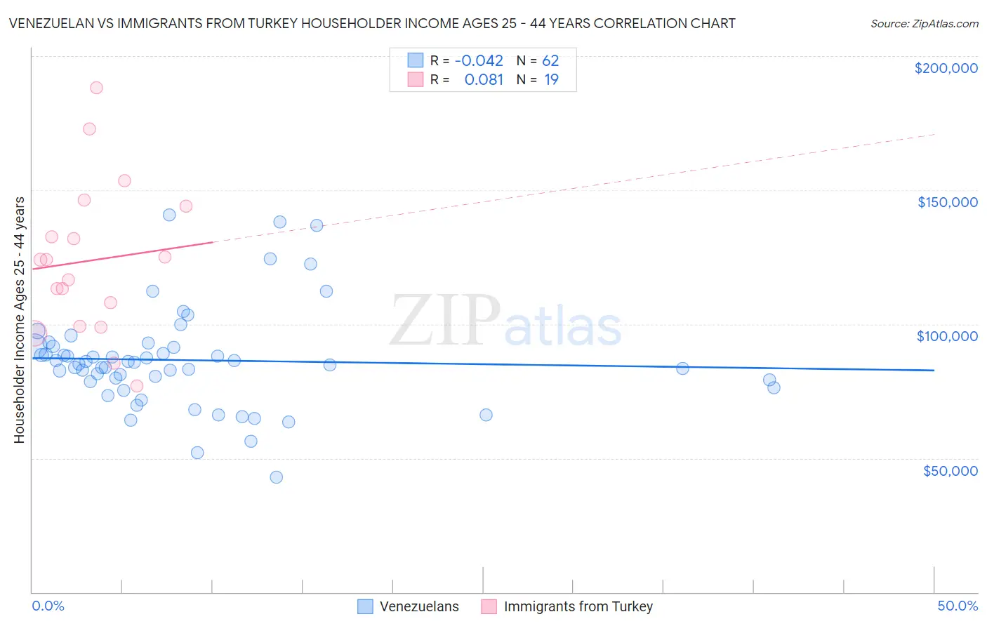 Venezuelan vs Immigrants from Turkey Householder Income Ages 25 - 44 years