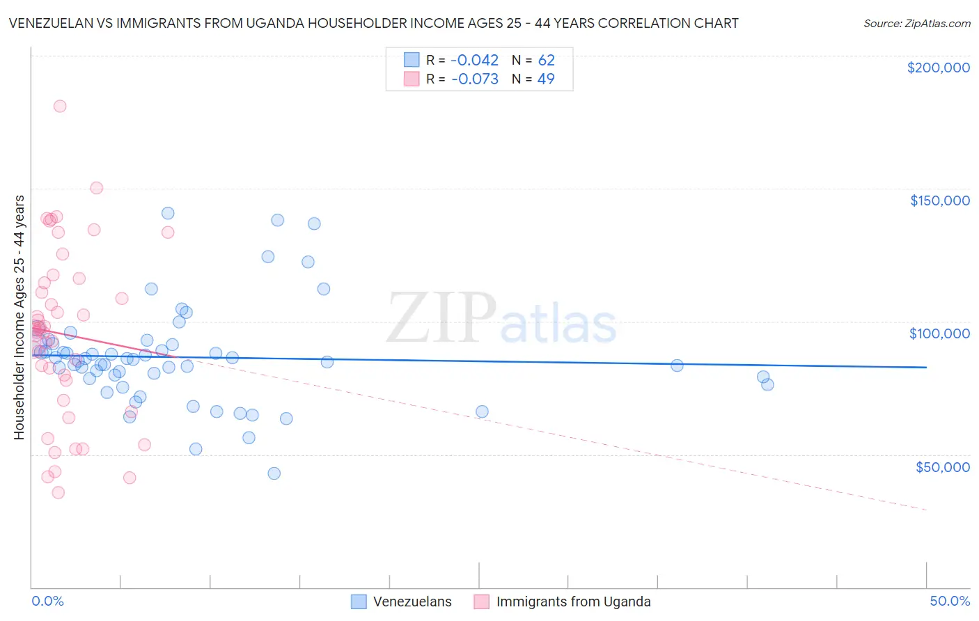 Venezuelan vs Immigrants from Uganda Householder Income Ages 25 - 44 years