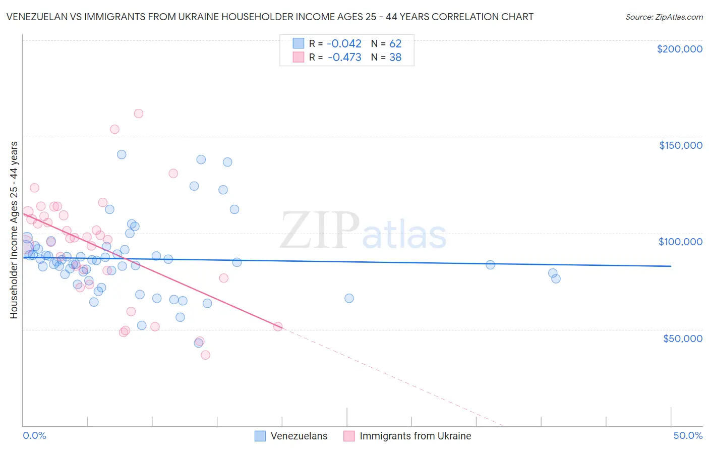 Venezuelan vs Immigrants from Ukraine Householder Income Ages 25 - 44 years