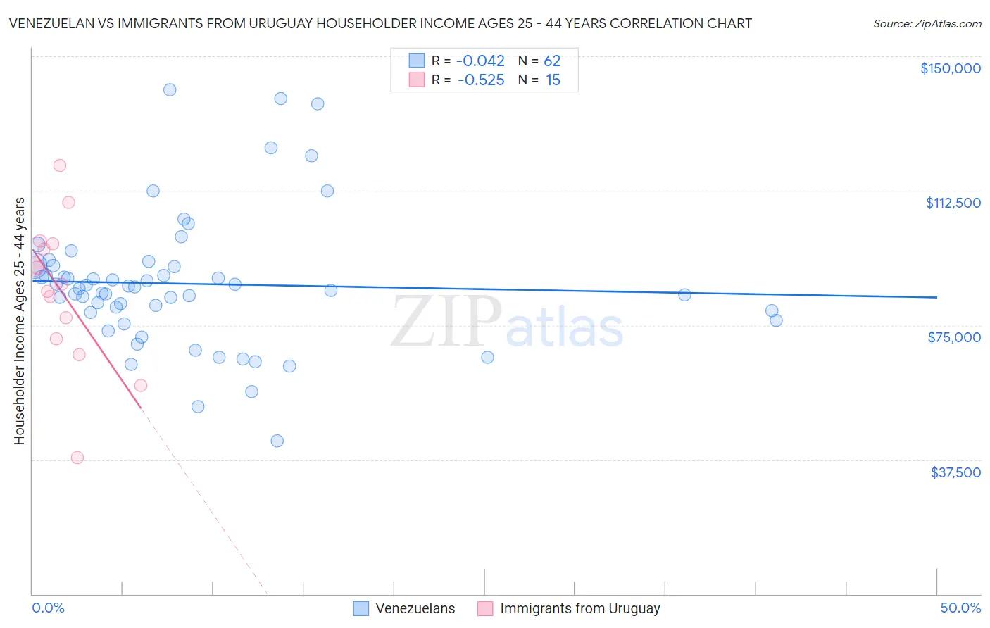 Venezuelan vs Immigrants from Uruguay Householder Income Ages 25 - 44 years