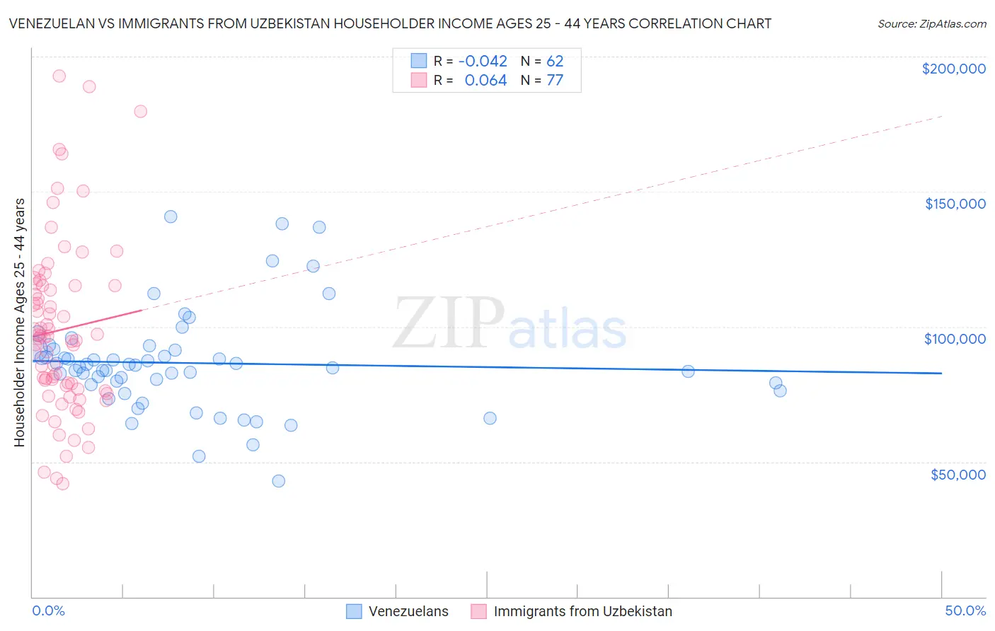 Venezuelan vs Immigrants from Uzbekistan Householder Income Ages 25 - 44 years