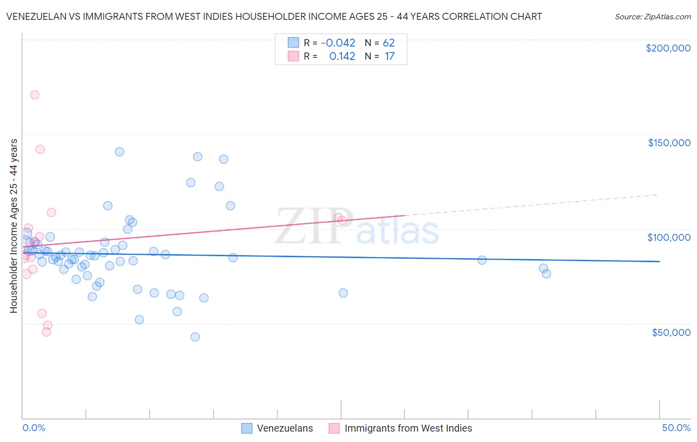 Venezuelan vs Immigrants from West Indies Householder Income Ages 25 - 44 years