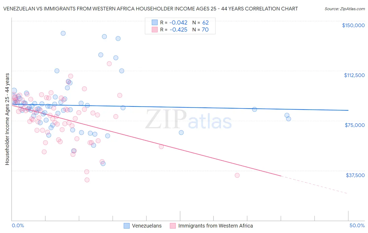 Venezuelan vs Immigrants from Western Africa Householder Income Ages 25 - 44 years