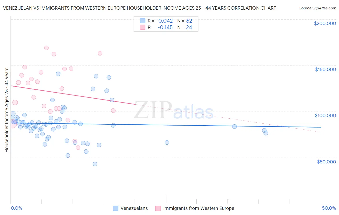 Venezuelan vs Immigrants from Western Europe Householder Income Ages 25 - 44 years