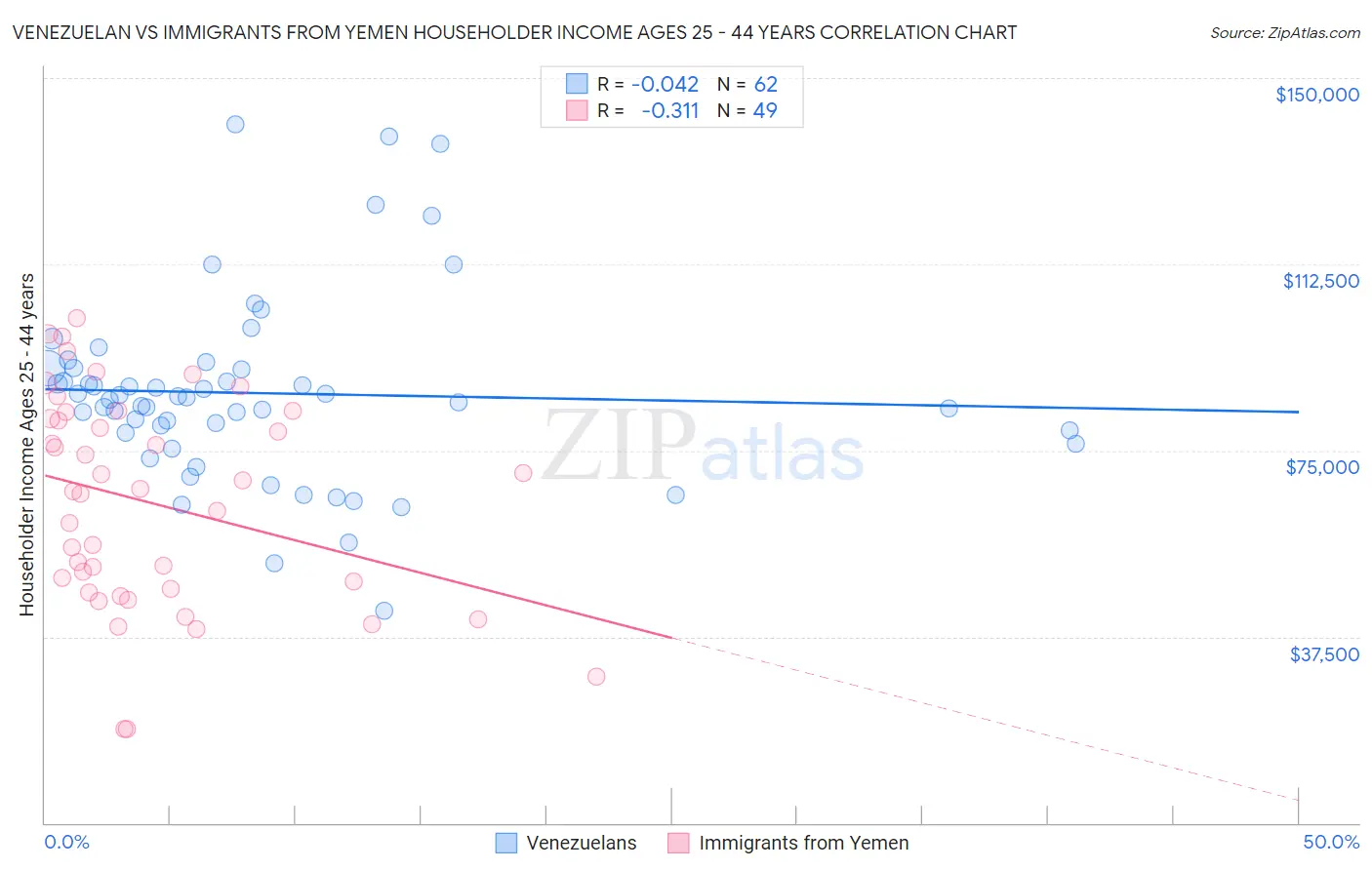 Venezuelan vs Immigrants from Yemen Householder Income Ages 25 - 44 years