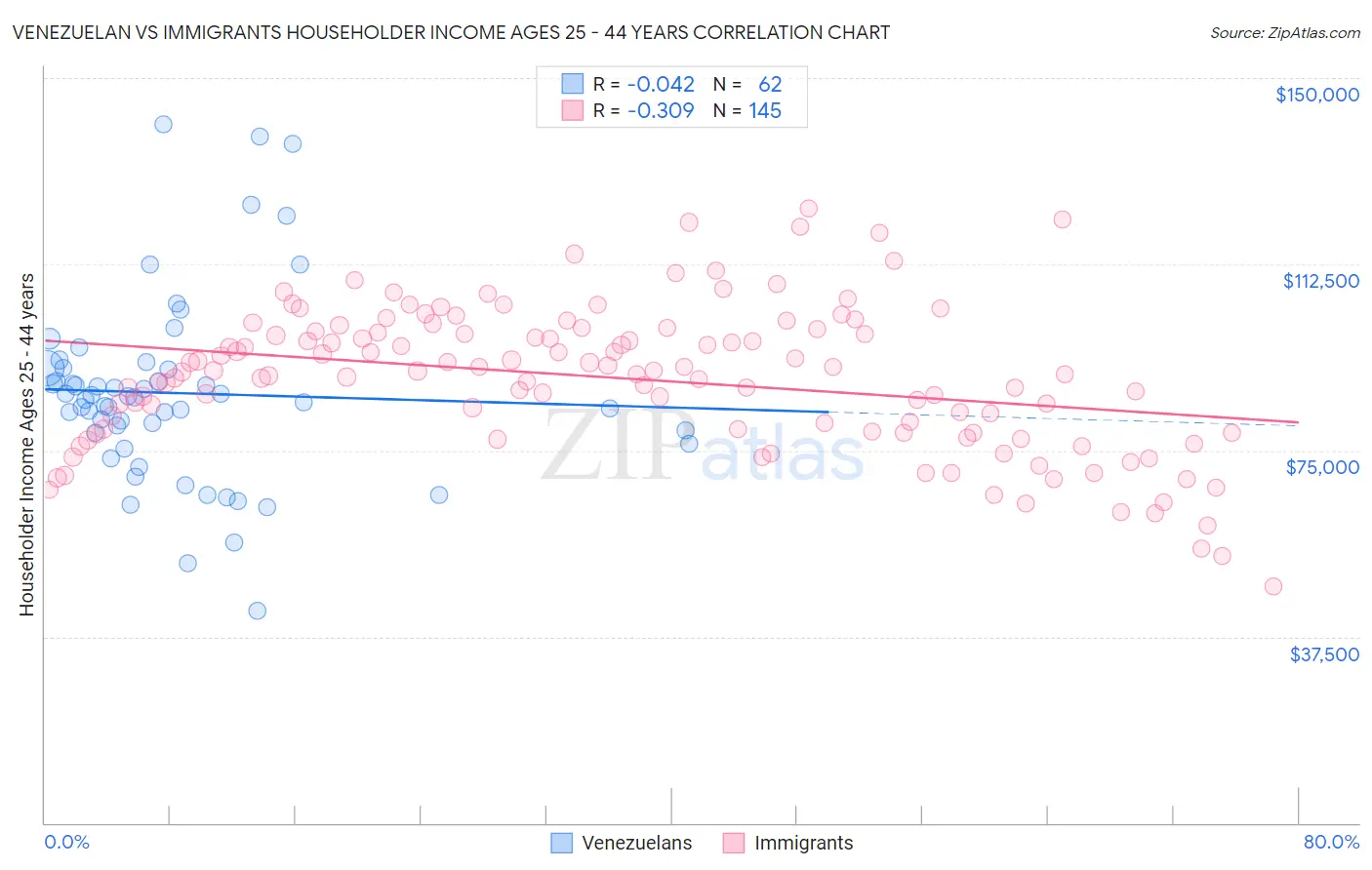 Venezuelan vs Immigrants Householder Income Ages 25 - 44 years
