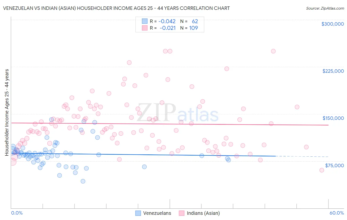 Venezuelan vs Indian (Asian) Householder Income Ages 25 - 44 years
