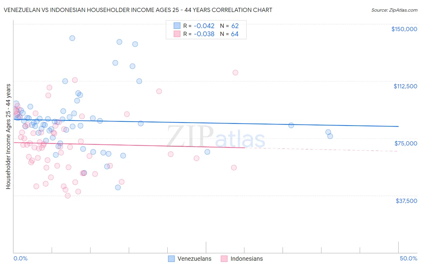 Venezuelan vs Indonesian Householder Income Ages 25 - 44 years