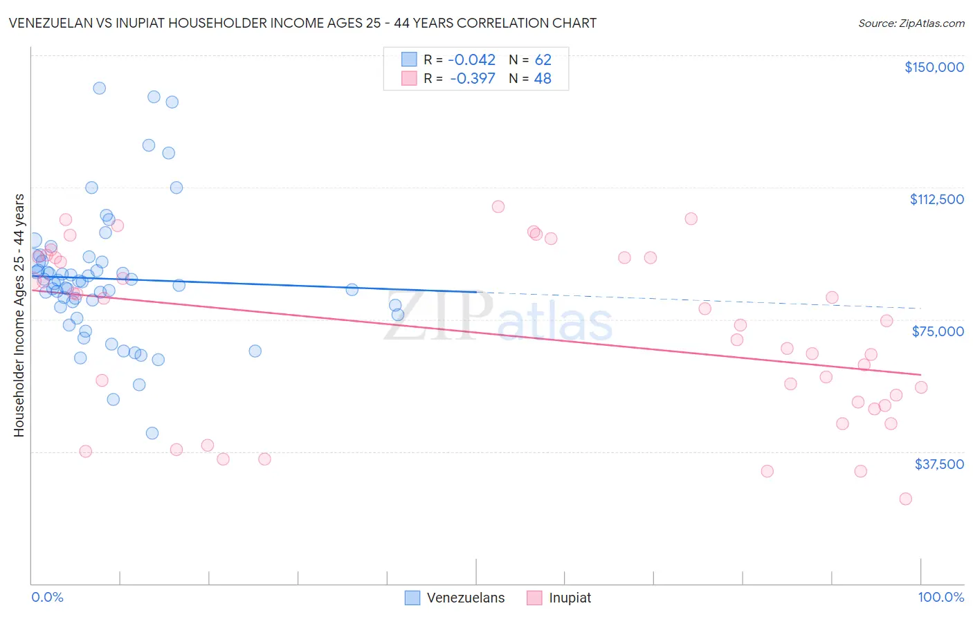 Venezuelan vs Inupiat Householder Income Ages 25 - 44 years