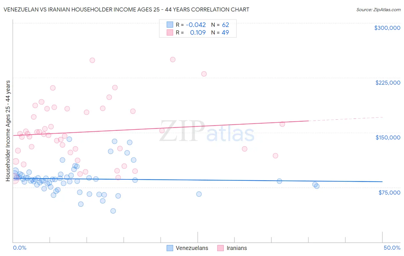 Venezuelan vs Iranian Householder Income Ages 25 - 44 years