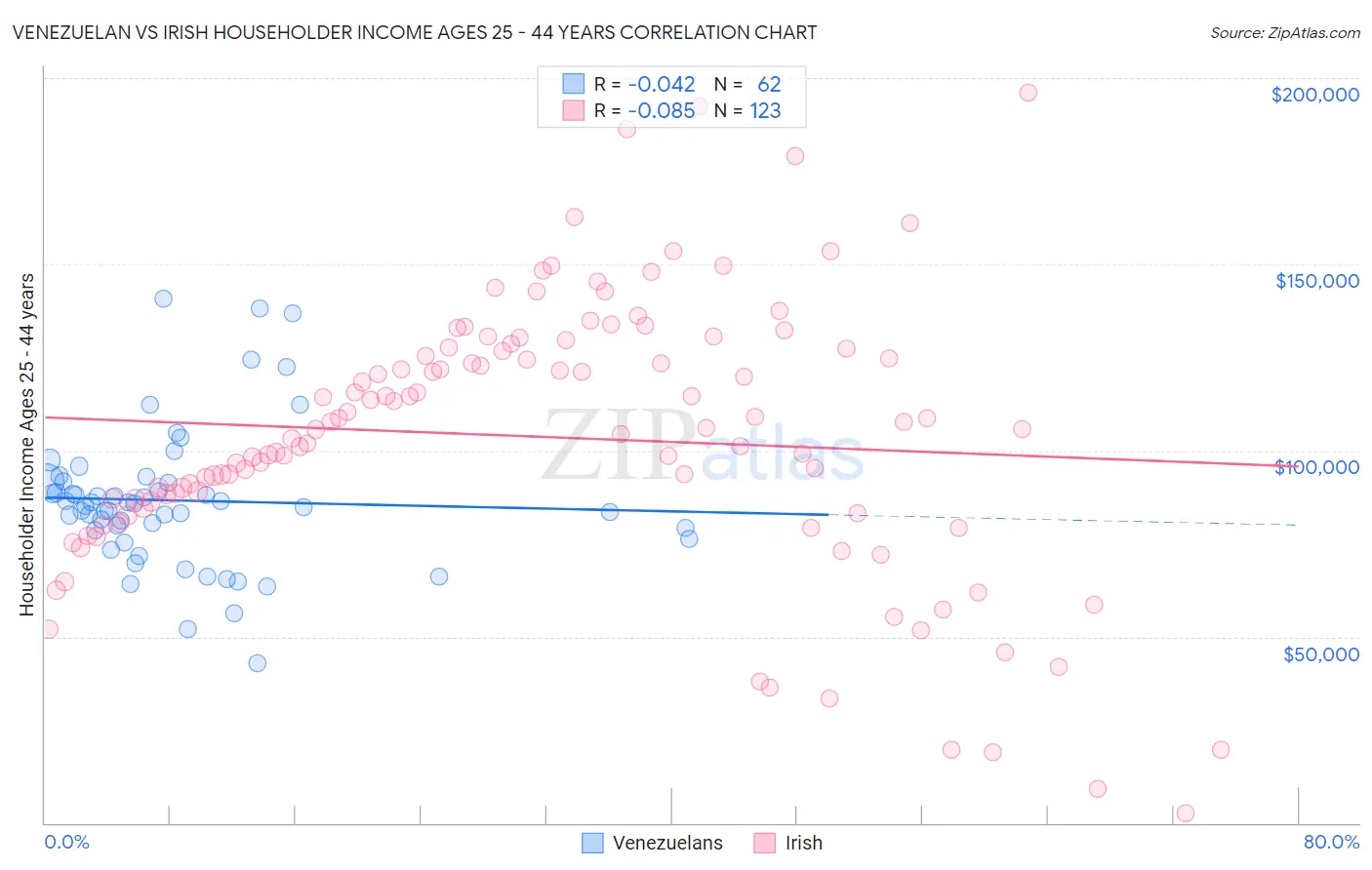 Venezuelan vs Irish Householder Income Ages 25 - 44 years