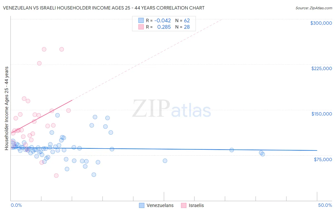 Venezuelan vs Israeli Householder Income Ages 25 - 44 years