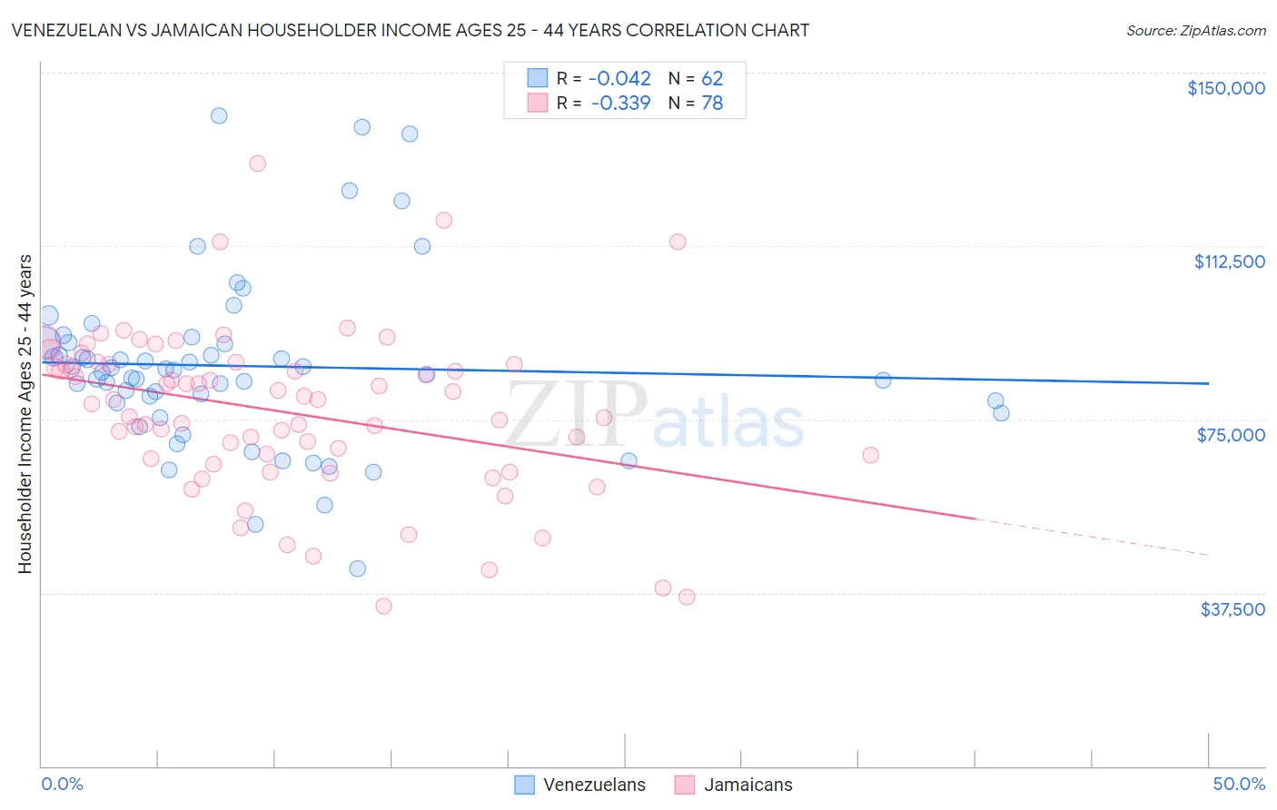 Venezuelan vs Jamaican Householder Income Ages 25 - 44 years