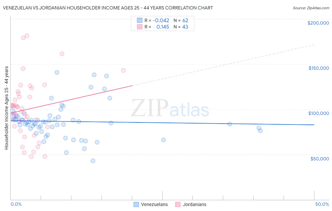 Venezuelan vs Jordanian Householder Income Ages 25 - 44 years