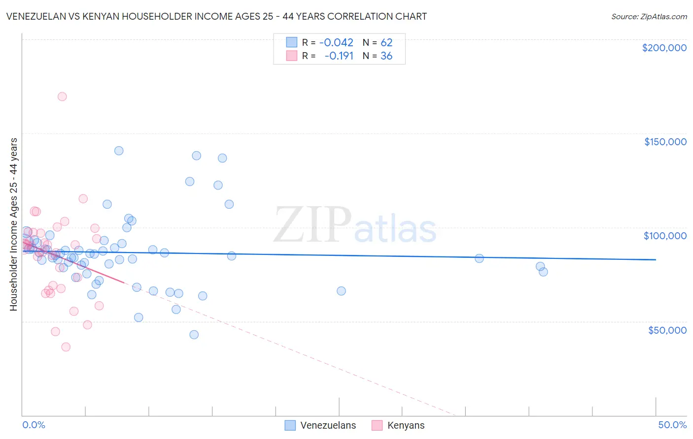 Venezuelan vs Kenyan Householder Income Ages 25 - 44 years