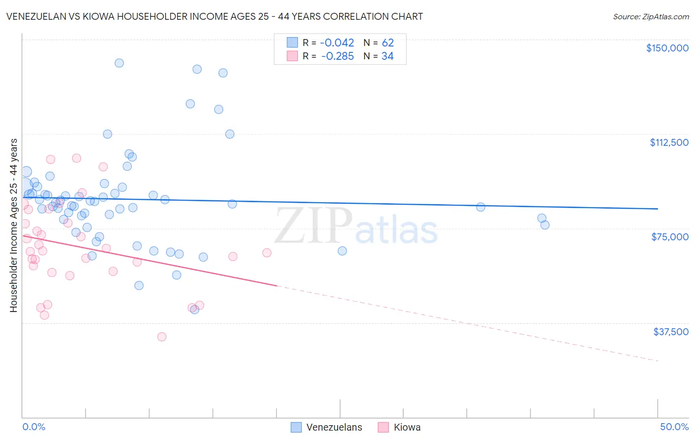 Venezuelan vs Kiowa Householder Income Ages 25 - 44 years