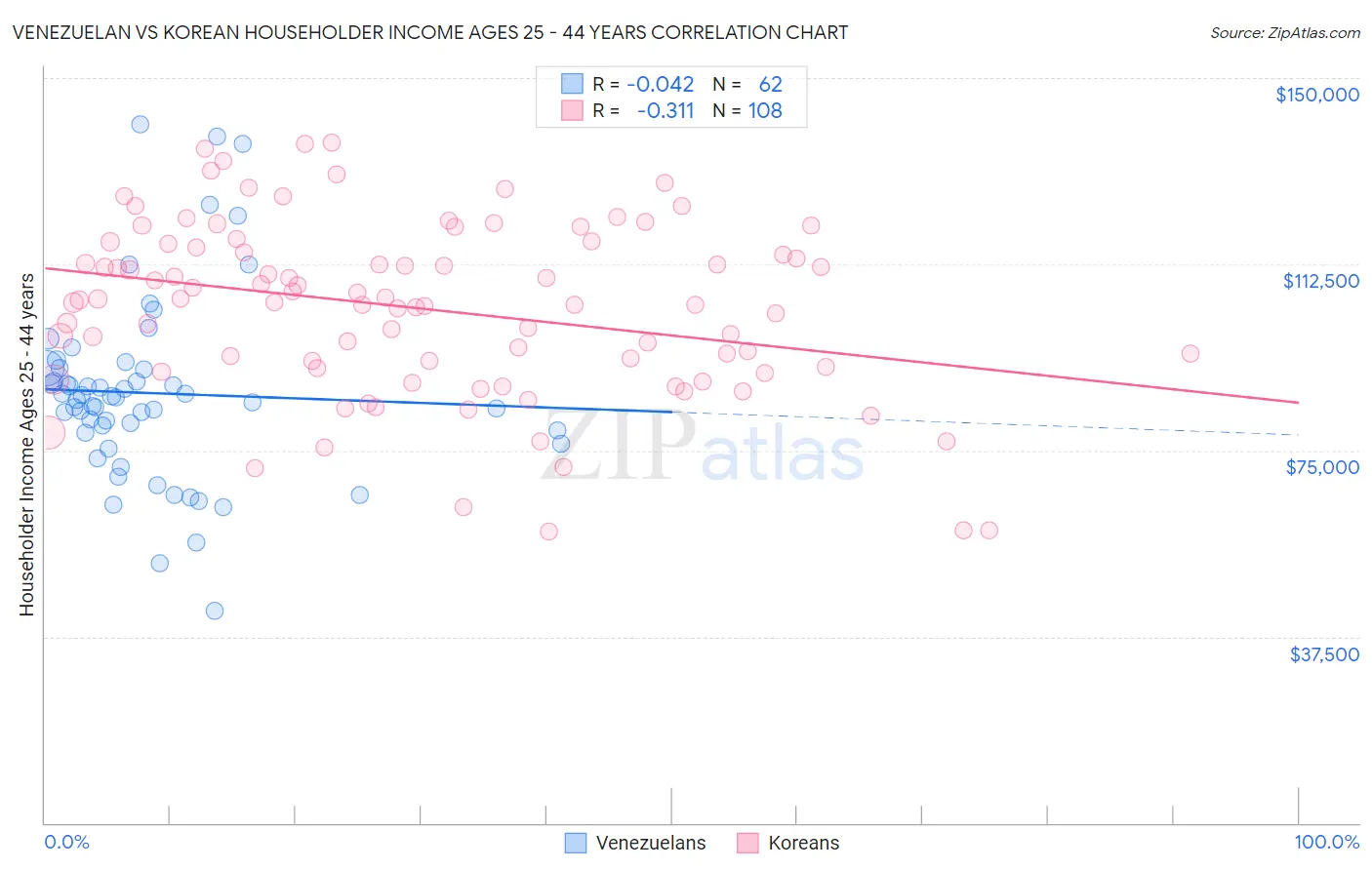 Venezuelan vs Korean Householder Income Ages 25 - 44 years