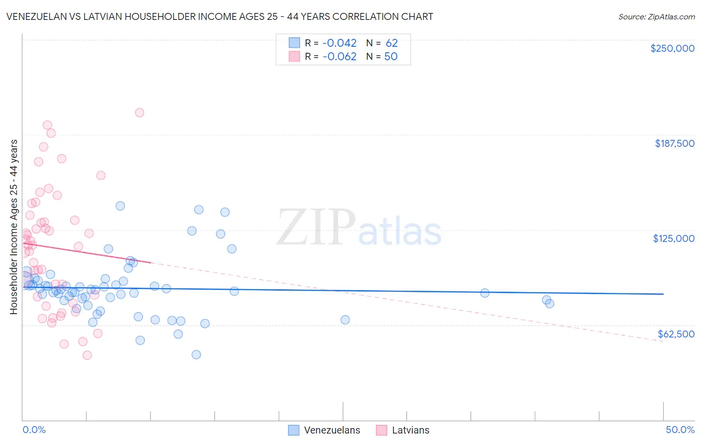Venezuelan vs Latvian Householder Income Ages 25 - 44 years