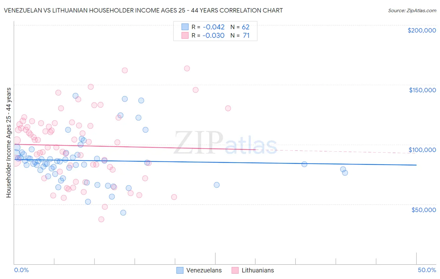 Venezuelan vs Lithuanian Householder Income Ages 25 - 44 years