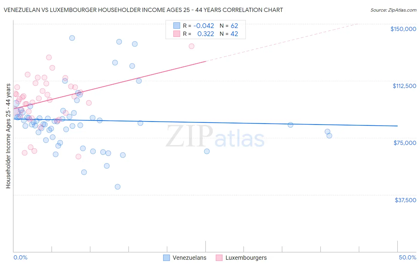 Venezuelan vs Luxembourger Householder Income Ages 25 - 44 years