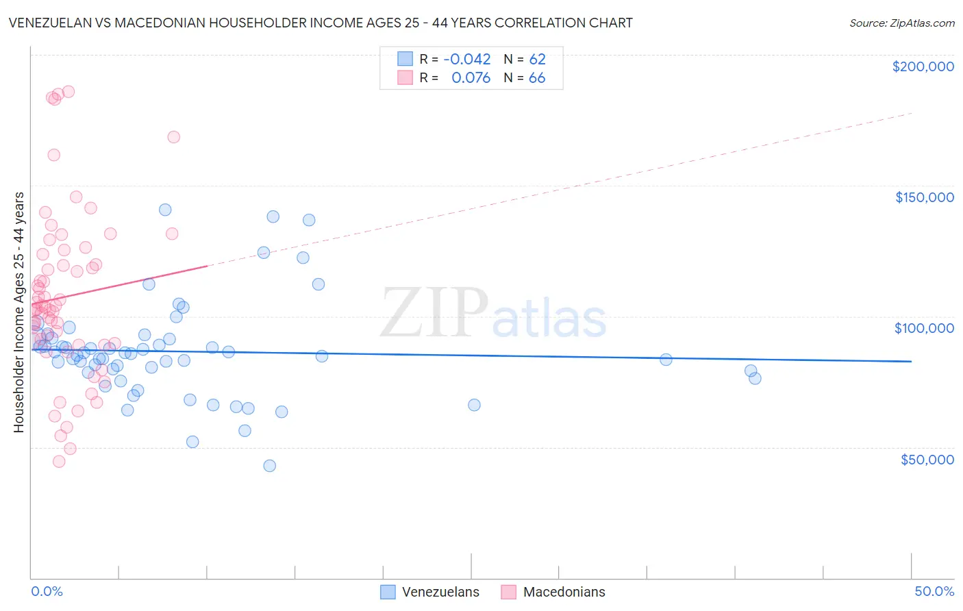 Venezuelan vs Macedonian Householder Income Ages 25 - 44 years