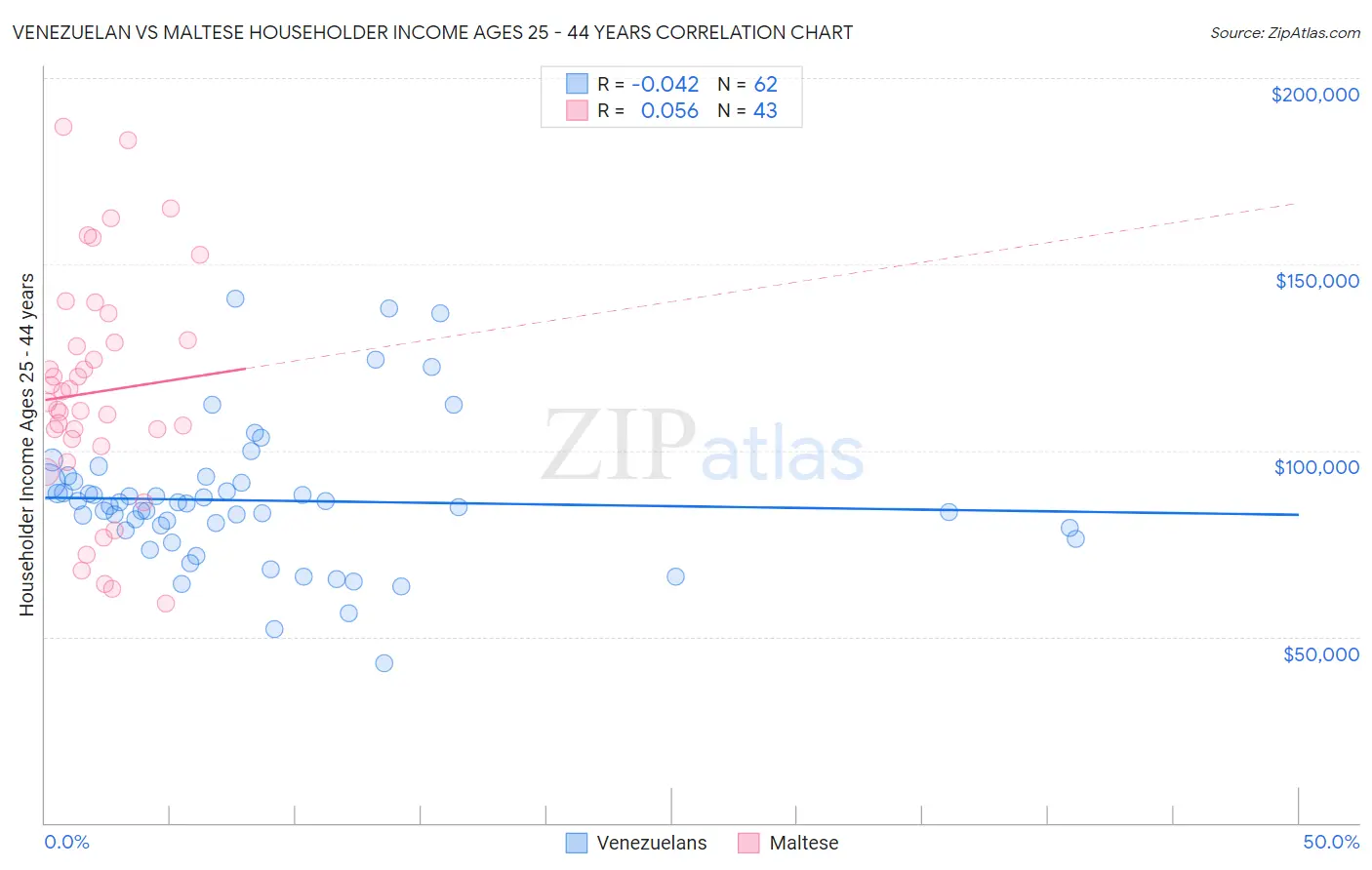 Venezuelan vs Maltese Householder Income Ages 25 - 44 years