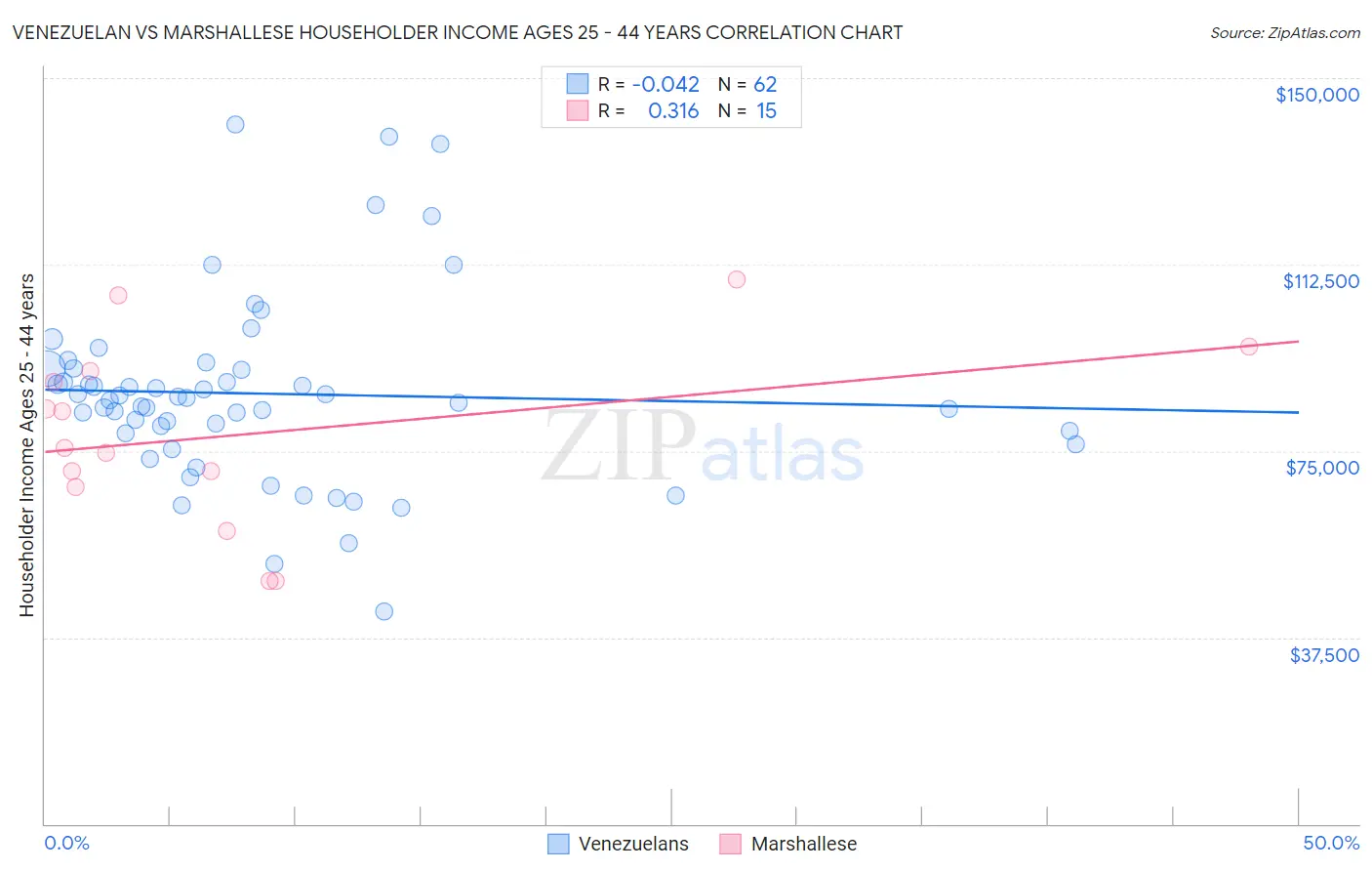 Venezuelan vs Marshallese Householder Income Ages 25 - 44 years