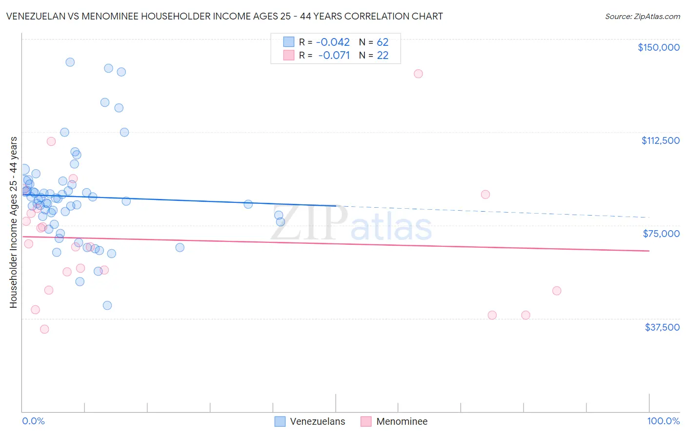 Venezuelan vs Menominee Householder Income Ages 25 - 44 years