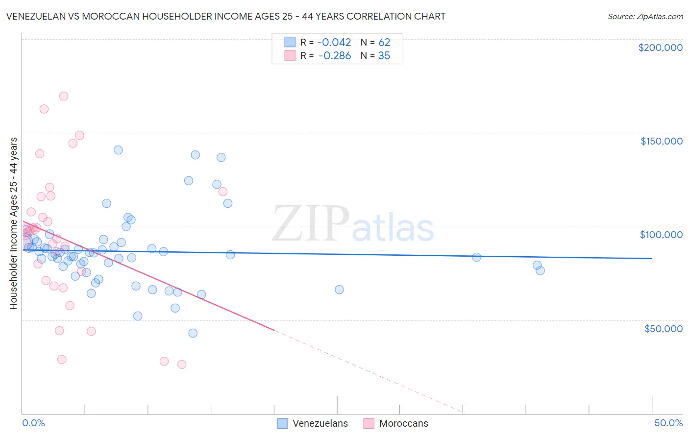 Venezuelan vs Moroccan Householder Income Ages 25 - 44 years