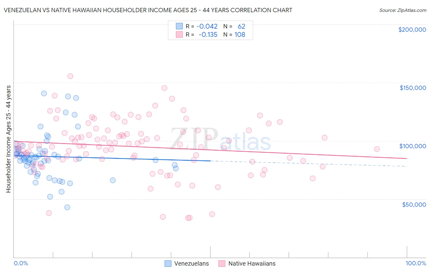 Venezuelan vs Native Hawaiian Householder Income Ages 25 - 44 years