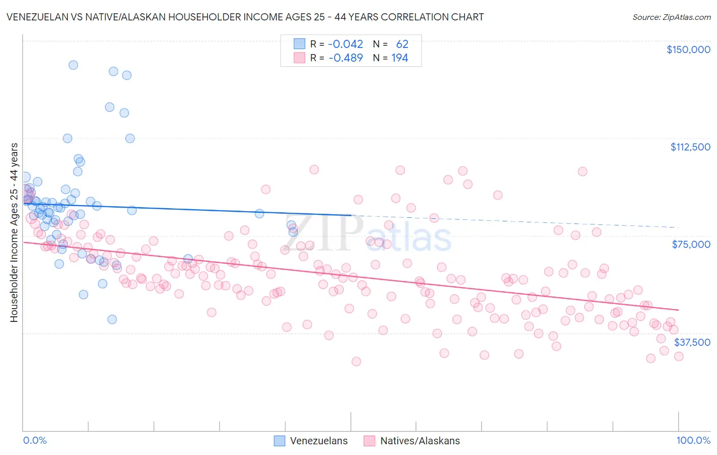 Venezuelan vs Native/Alaskan Householder Income Ages 25 - 44 years