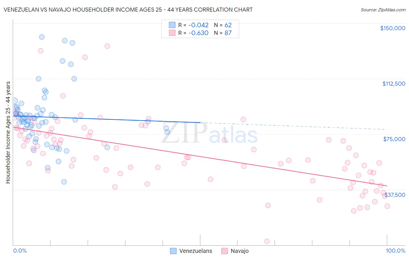 Venezuelan vs Navajo Householder Income Ages 25 - 44 years