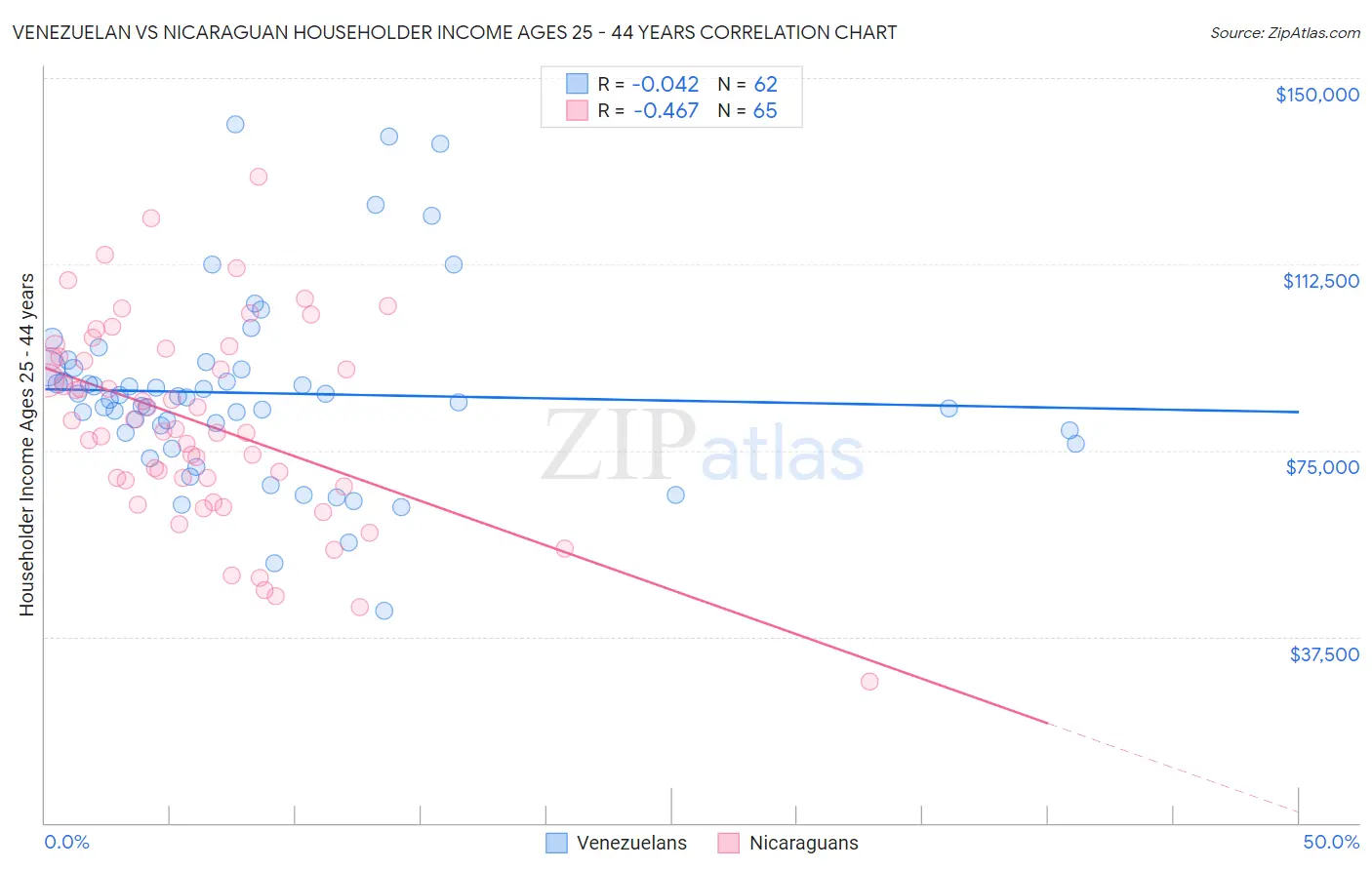 Venezuelan vs Nicaraguan Householder Income Ages 25 - 44 years