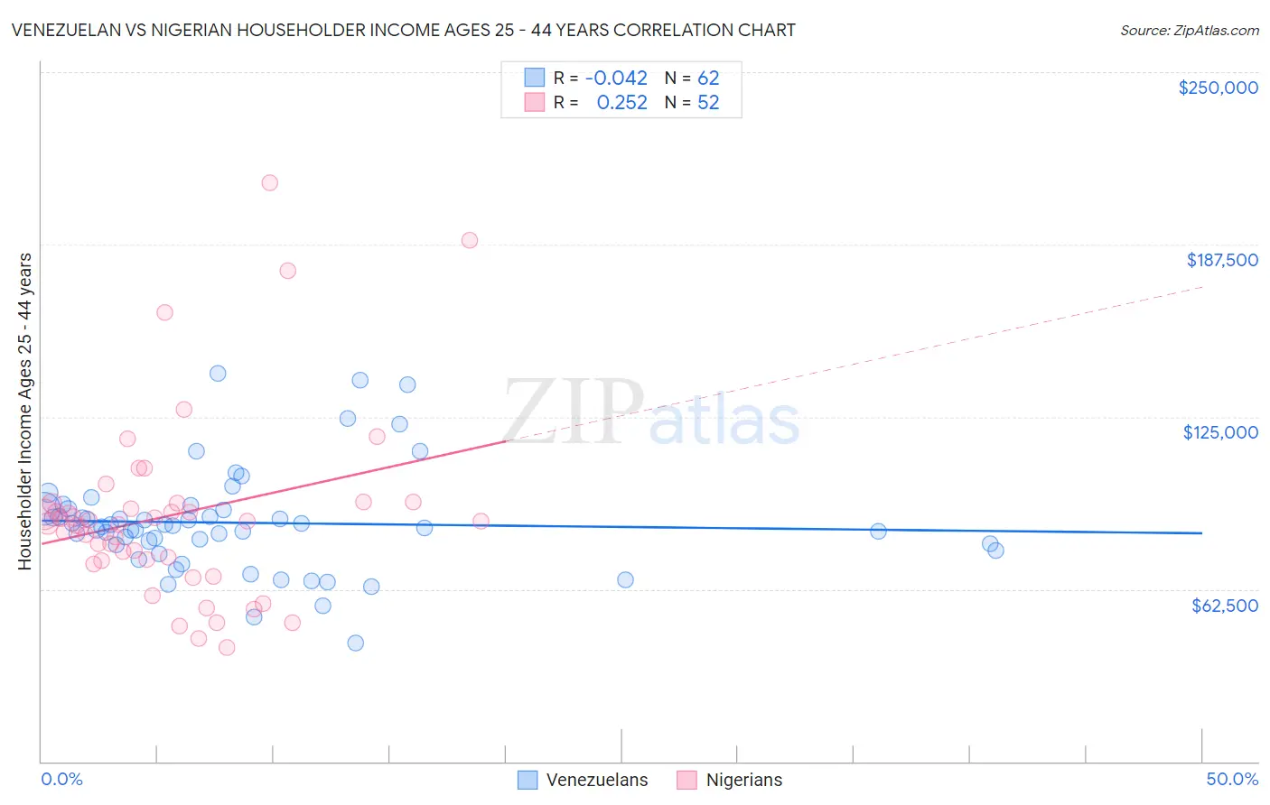 Venezuelan vs Nigerian Householder Income Ages 25 - 44 years