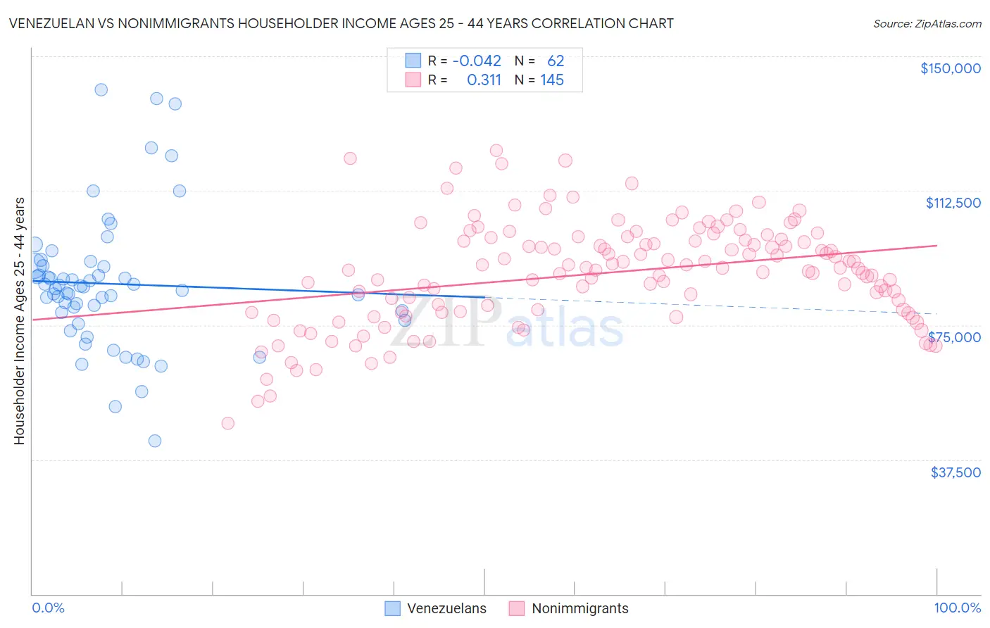 Venezuelan vs Nonimmigrants Householder Income Ages 25 - 44 years