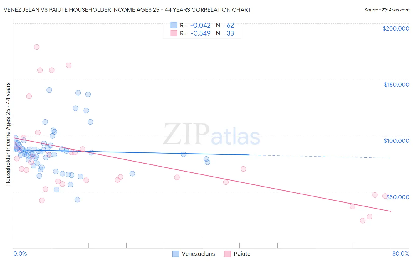 Venezuelan vs Paiute Householder Income Ages 25 - 44 years