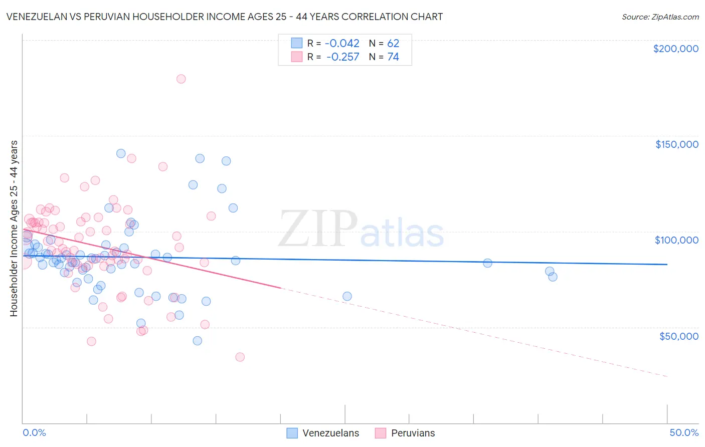 Venezuelan vs Peruvian Householder Income Ages 25 - 44 years